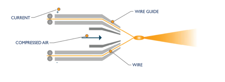 Coating Process