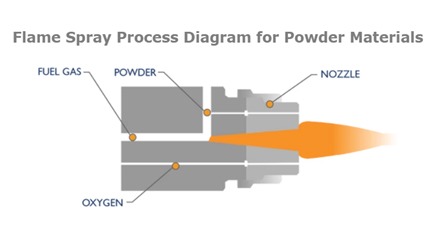 Coating Process