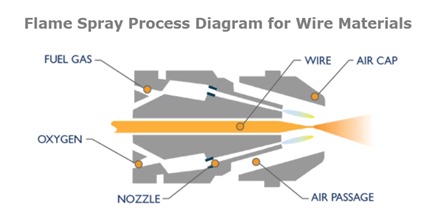 Coating Process