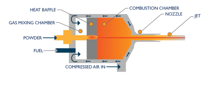 Coating Process