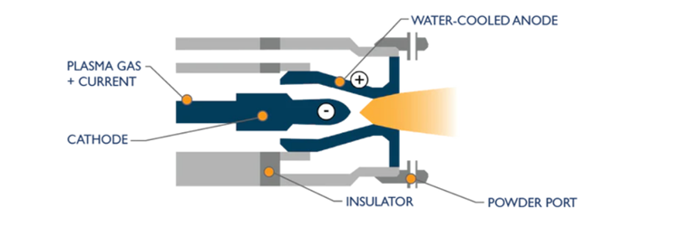 Coating Process